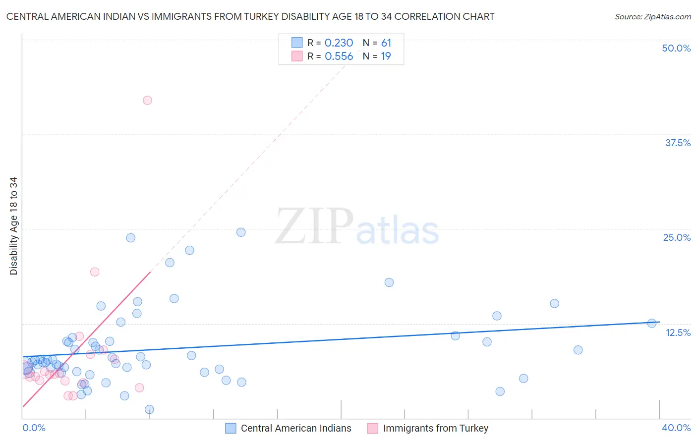 Central American Indian vs Immigrants from Turkey Disability Age 18 to 34