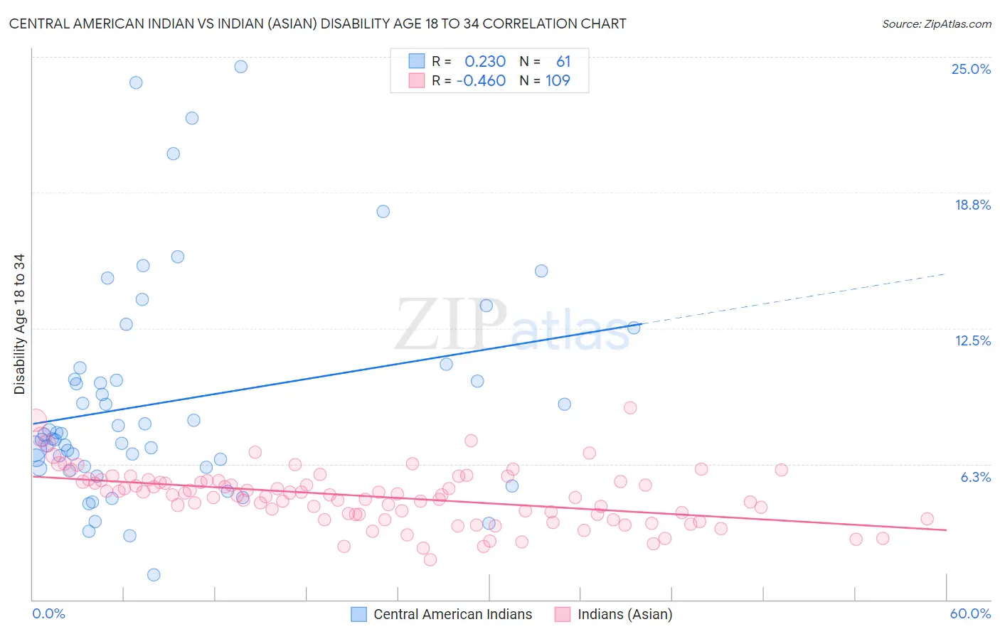 Central American Indian vs Indian (Asian) Disability Age 18 to 34