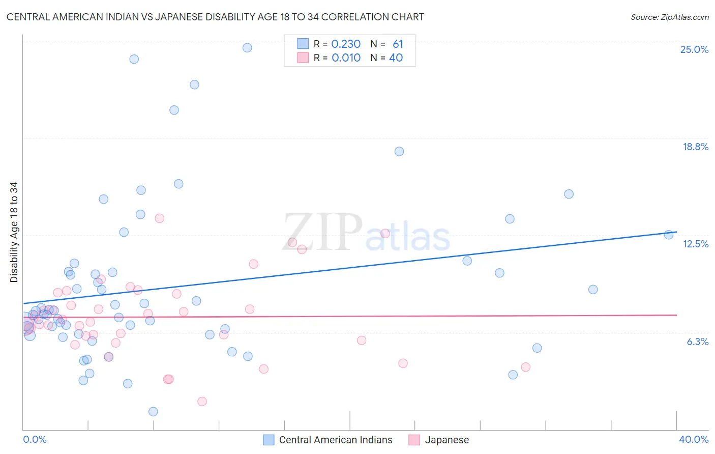 Central American Indian vs Japanese Disability Age 18 to 34