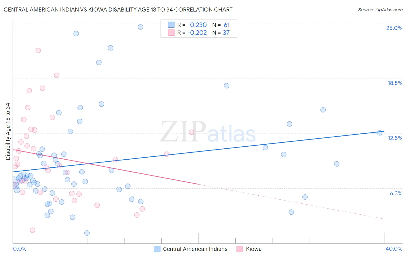 Central American Indian vs Kiowa Disability Age 18 to 34