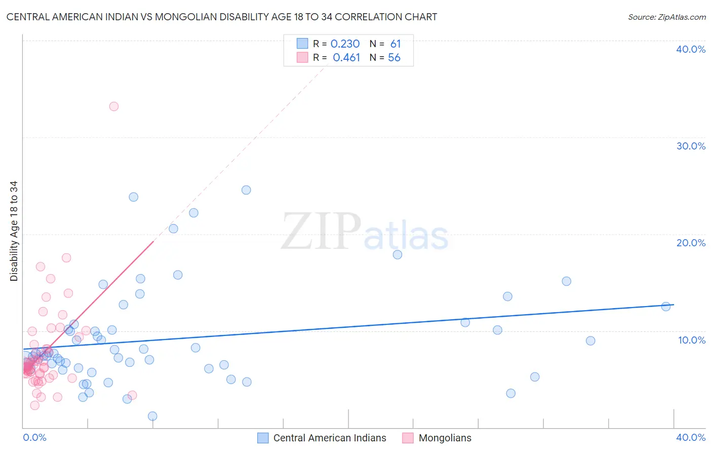 Central American Indian vs Mongolian Disability Age 18 to 34