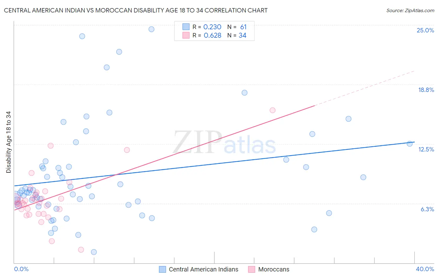 Central American Indian vs Moroccan Disability Age 18 to 34