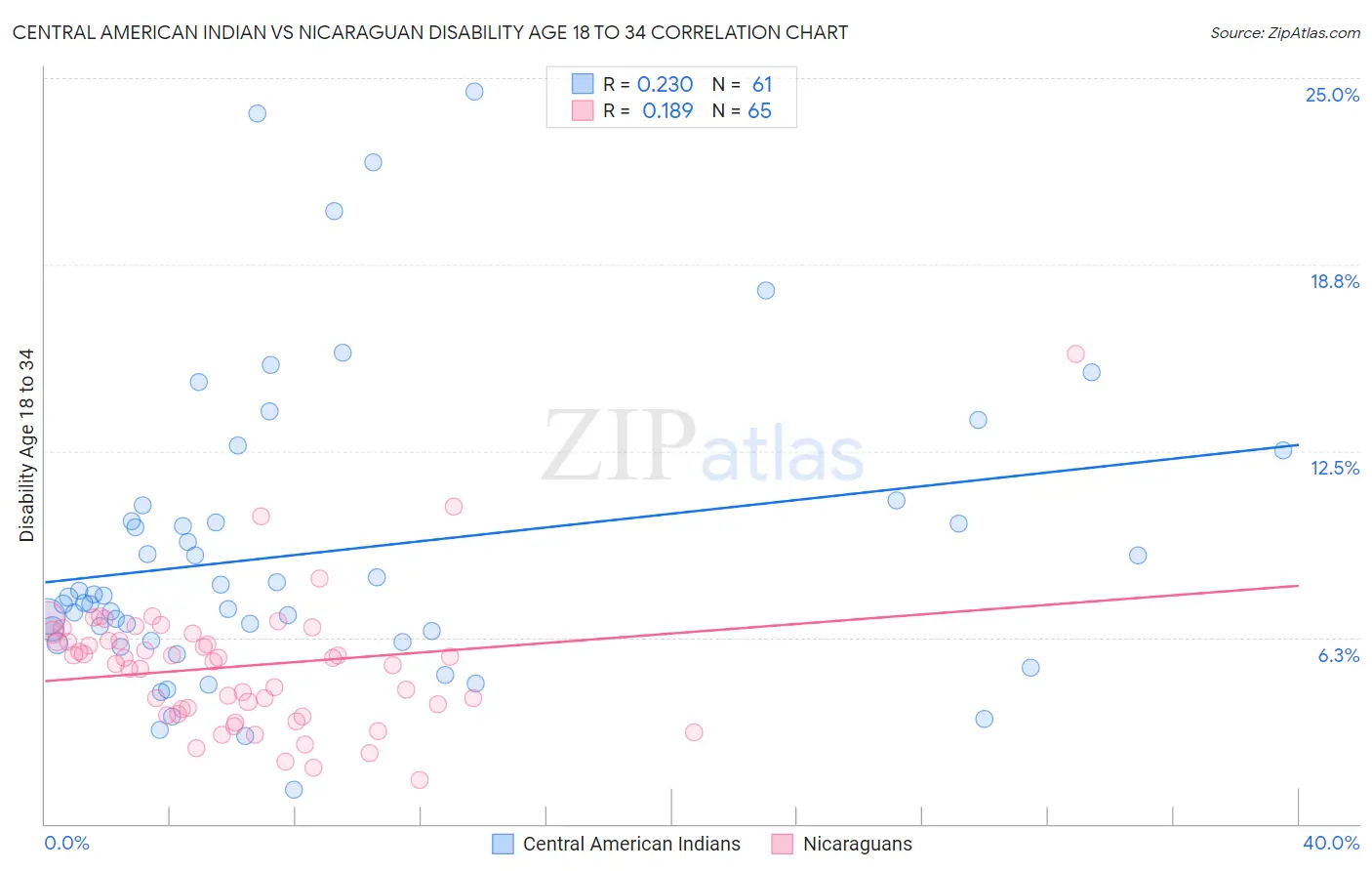 Central American Indian vs Nicaraguan Disability Age 18 to 34