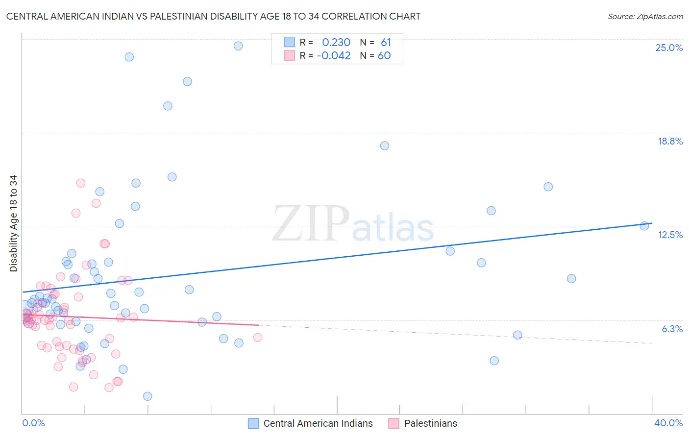 Central American Indian vs Palestinian Disability Age 18 to 34