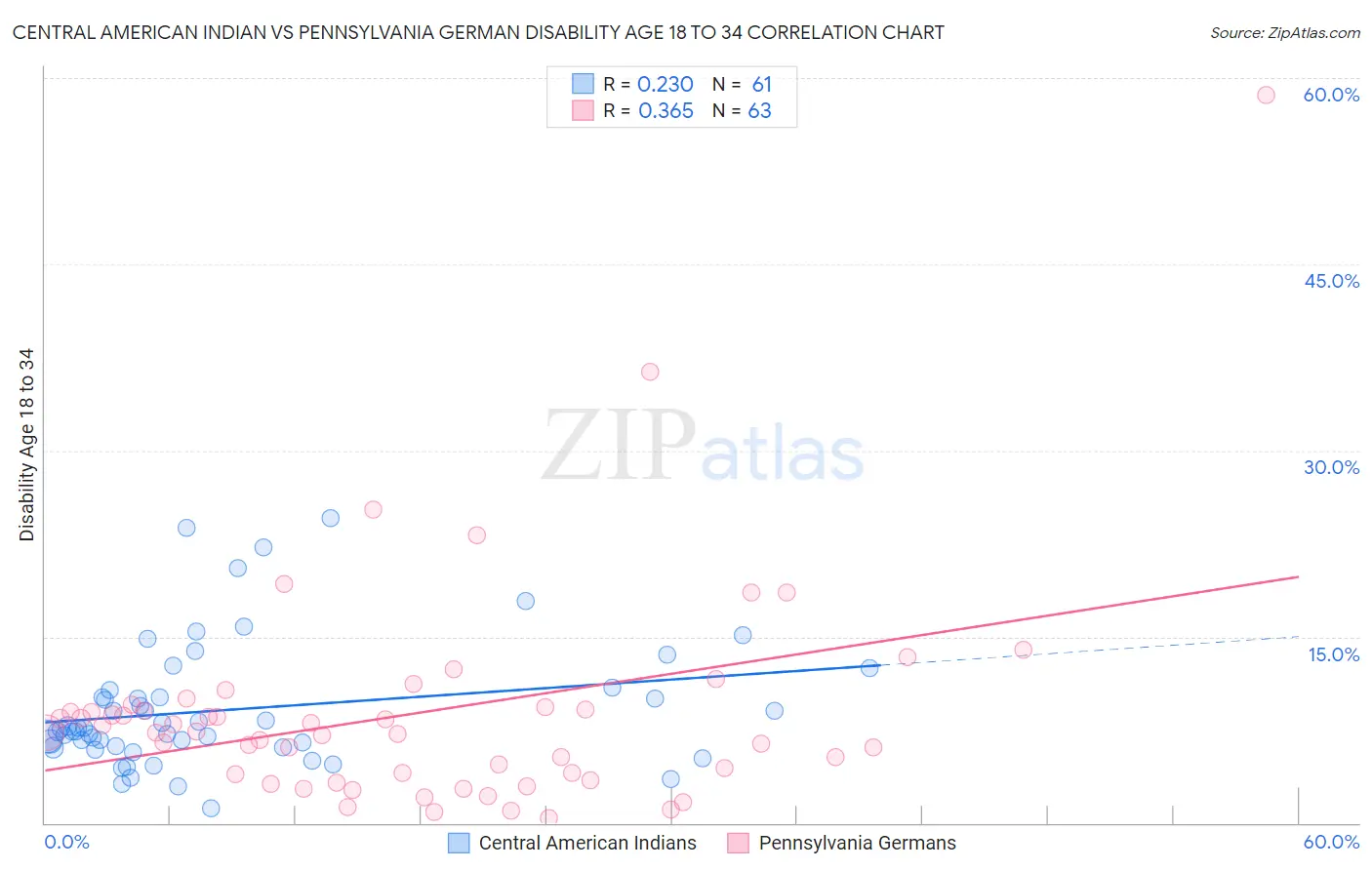 Central American Indian vs Pennsylvania German Disability Age 18 to 34