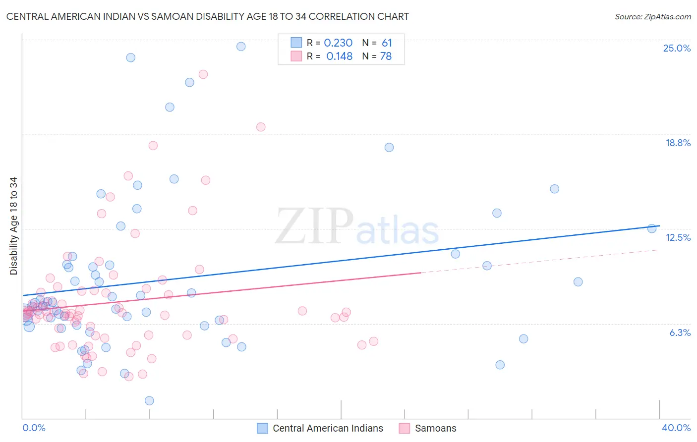 Central American Indian vs Samoan Disability Age 18 to 34