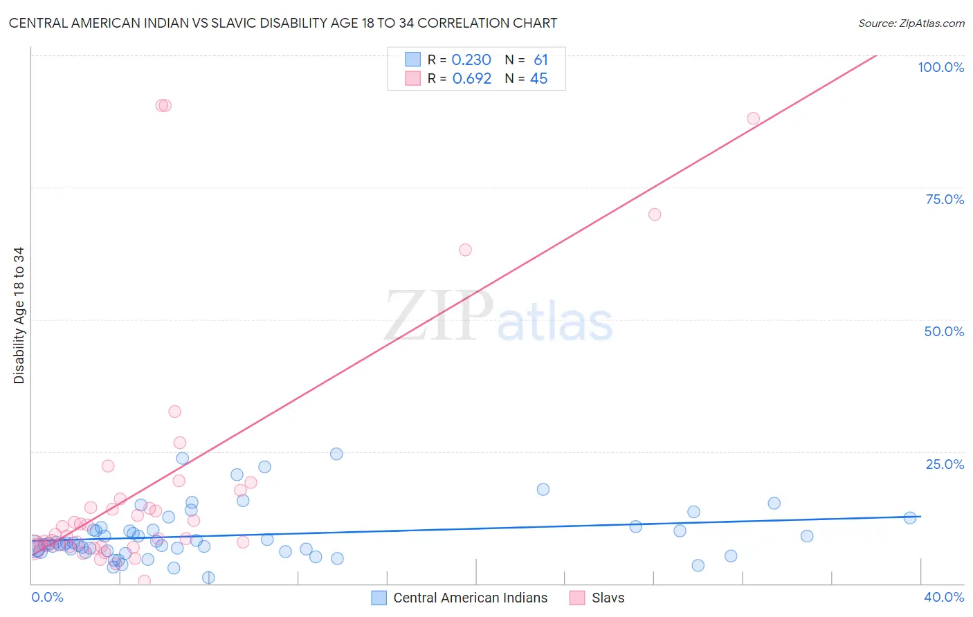 Central American Indian vs Slavic Disability Age 18 to 34