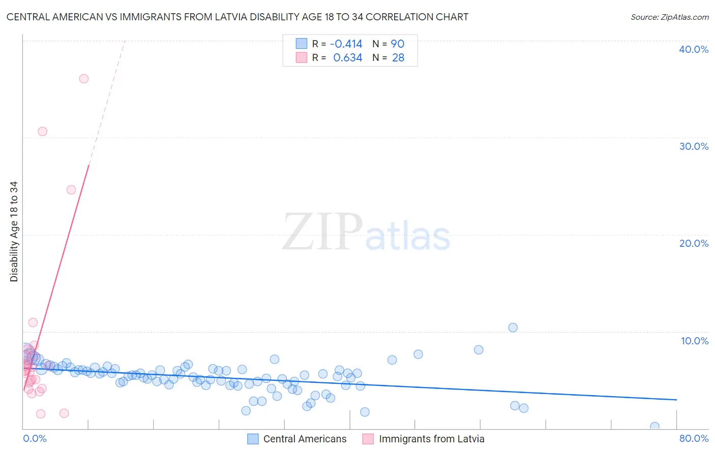 Central American vs Immigrants from Latvia Disability Age 18 to 34