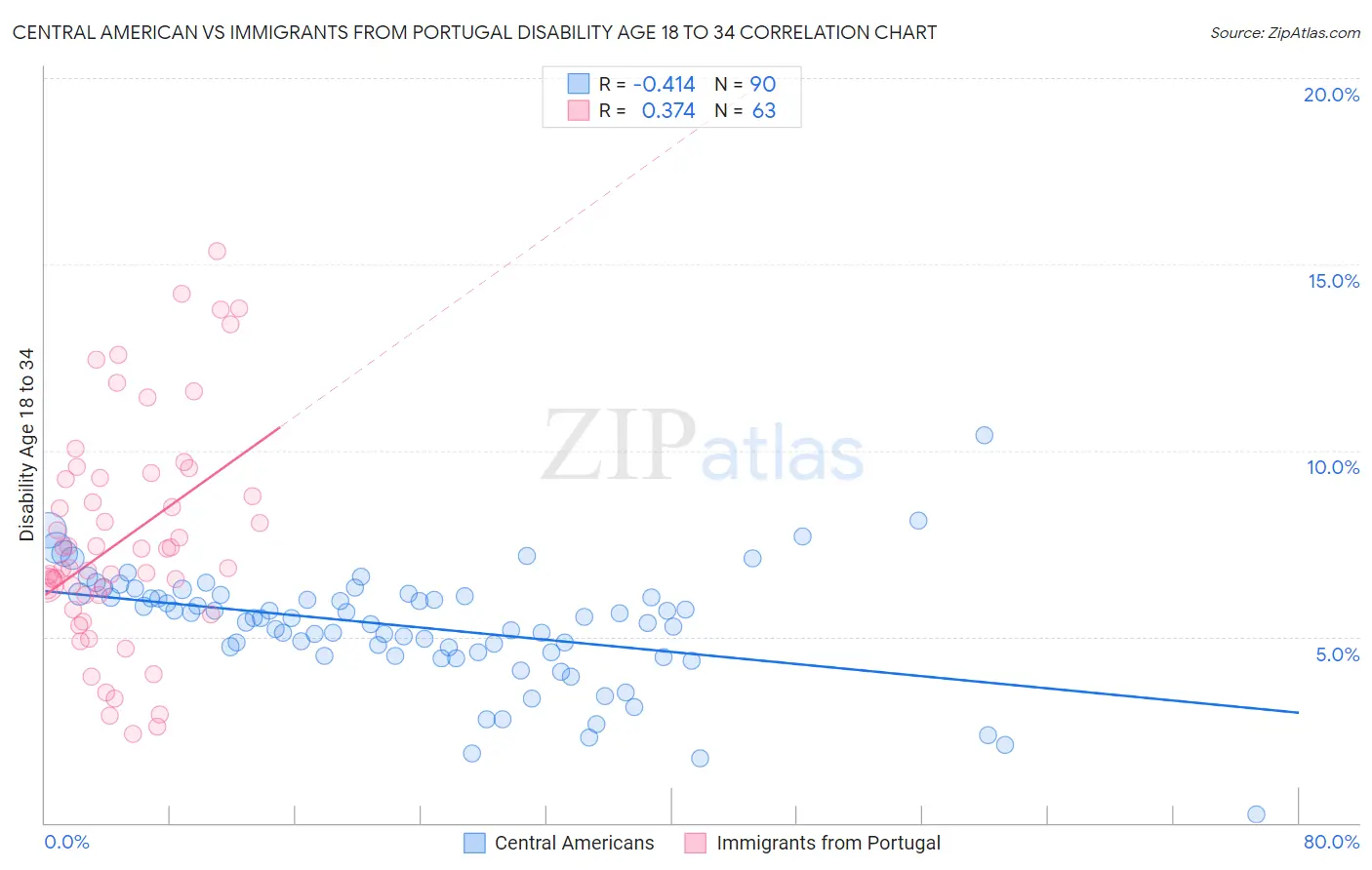 Central American vs Immigrants from Portugal Disability Age 18 to 34