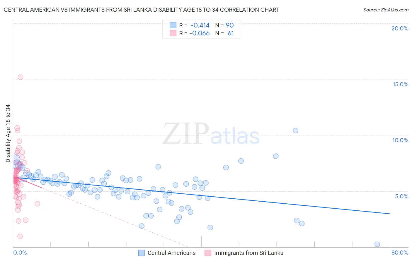 Central American vs Immigrants from Sri Lanka Disability Age 18 to 34