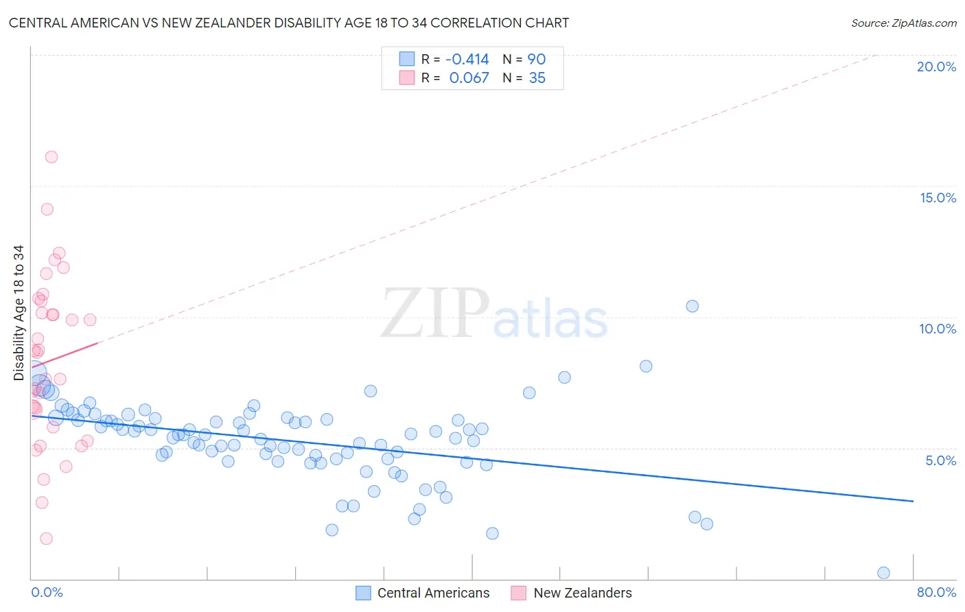 Central American vs New Zealander Disability Age 18 to 34