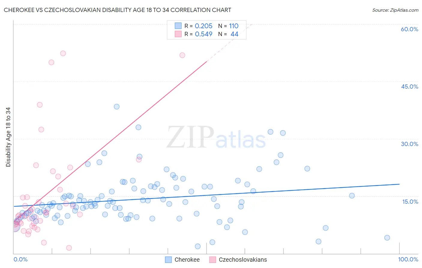 Cherokee vs Czechoslovakian Disability Age 18 to 34