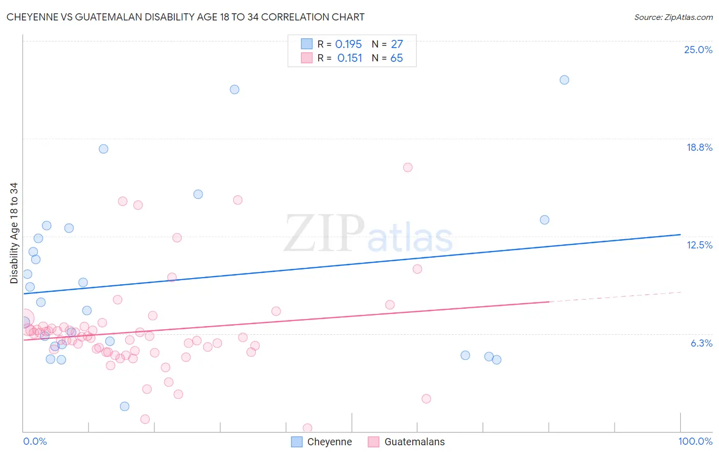 Cheyenne vs Guatemalan Disability Age 18 to 34