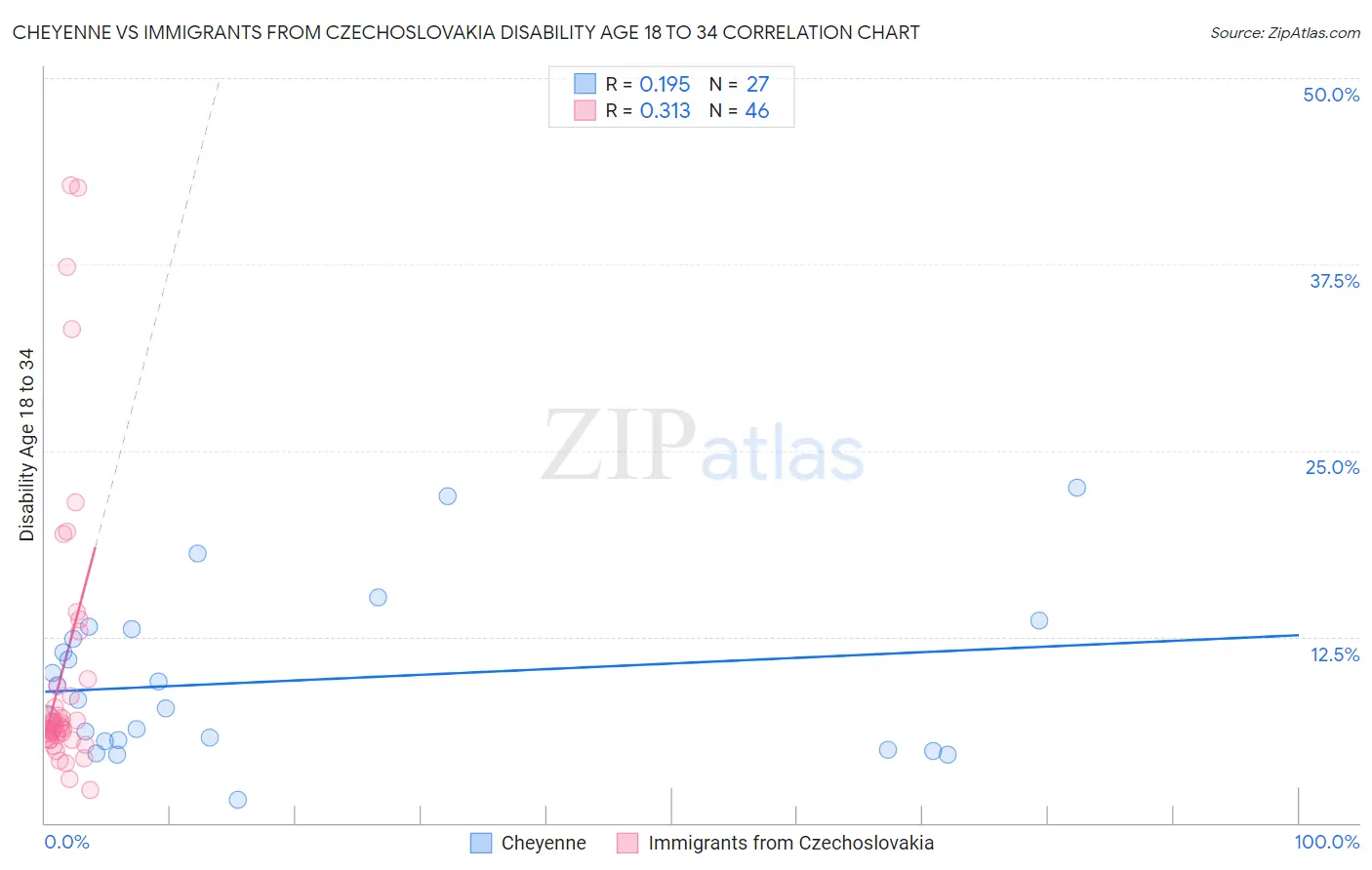 Cheyenne vs Immigrants from Czechoslovakia Disability Age 18 to 34