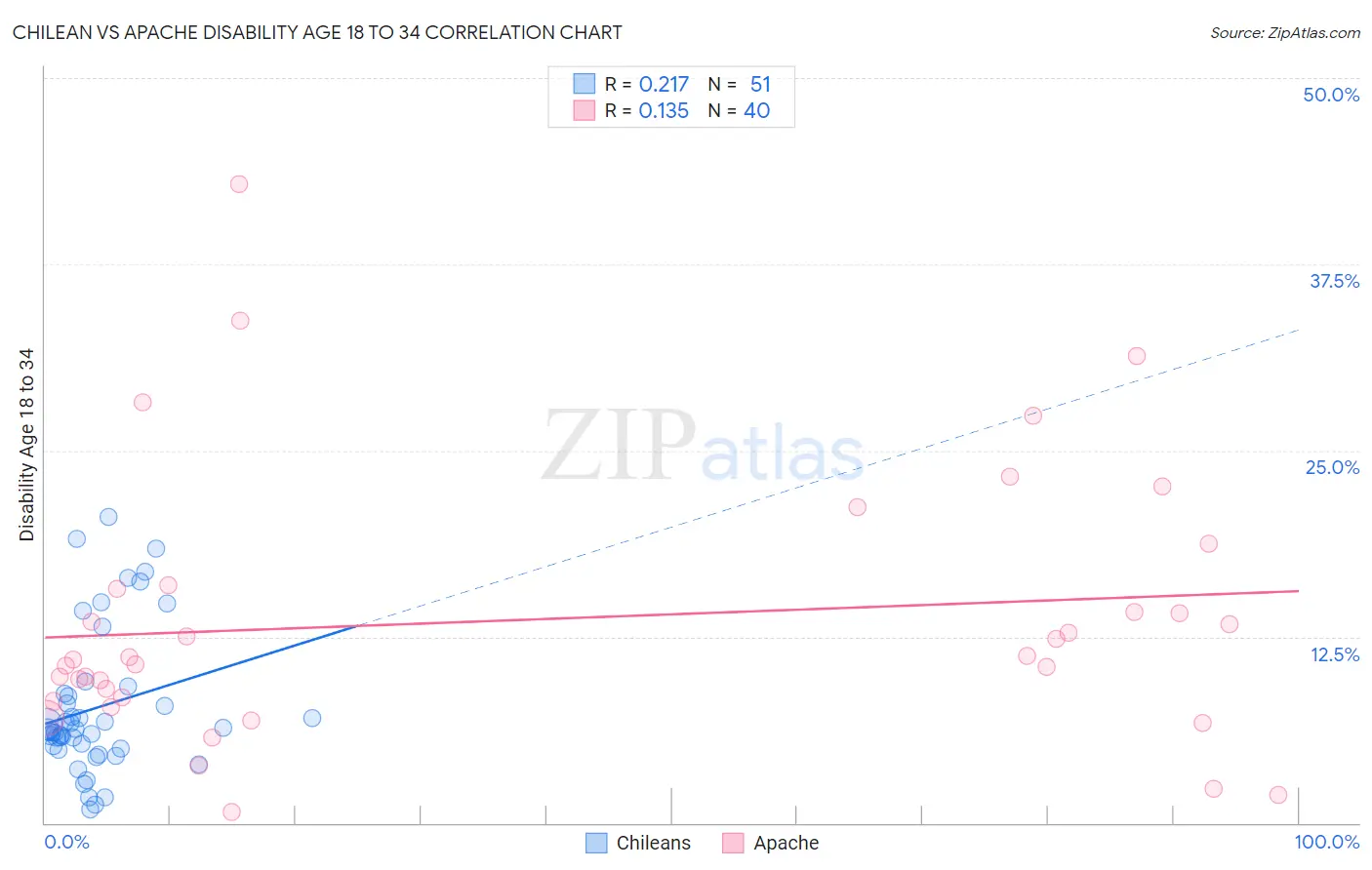 Chilean vs Apache Disability Age 18 to 34