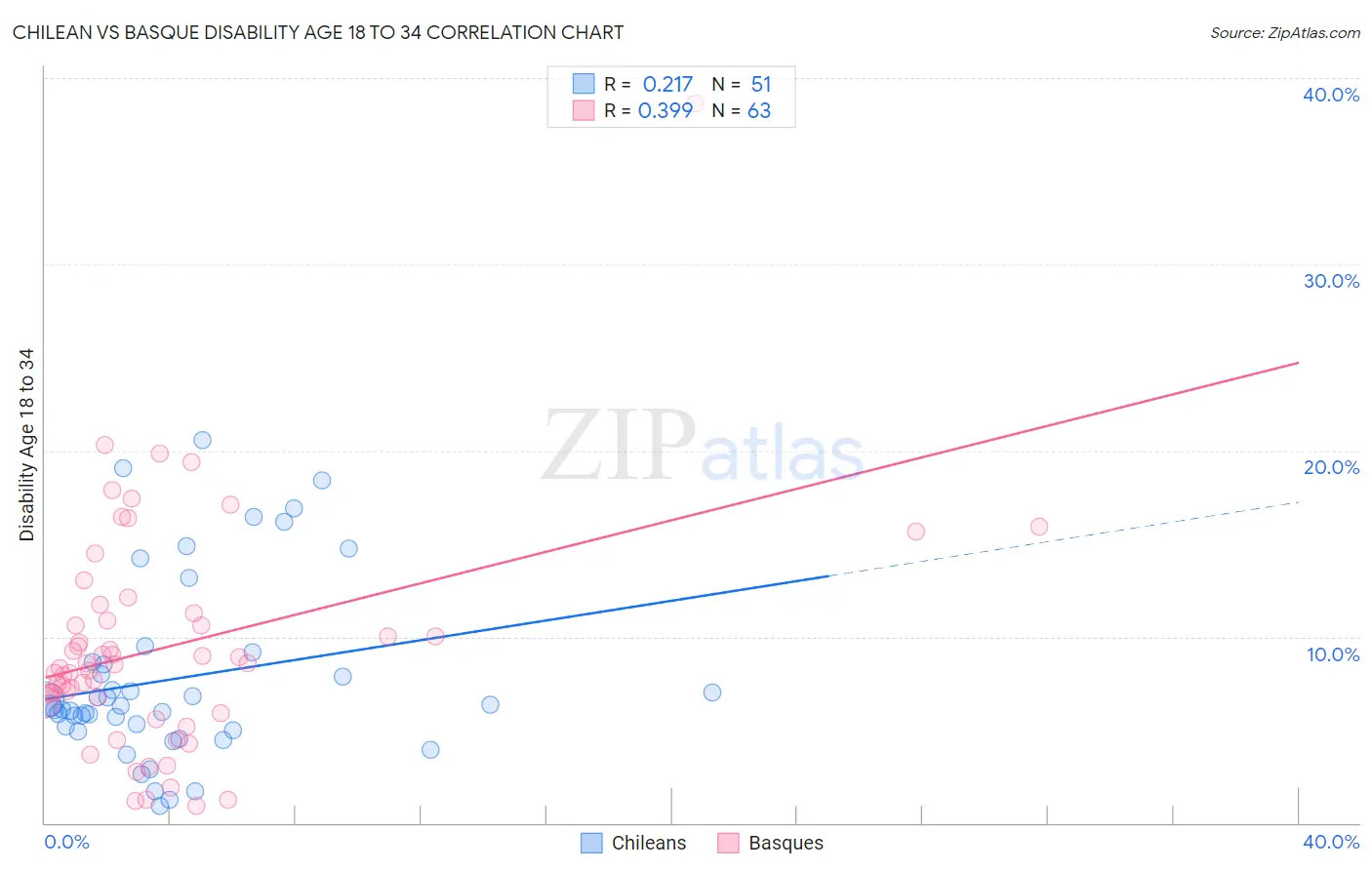 Chilean vs Basque Disability Age 18 to 34