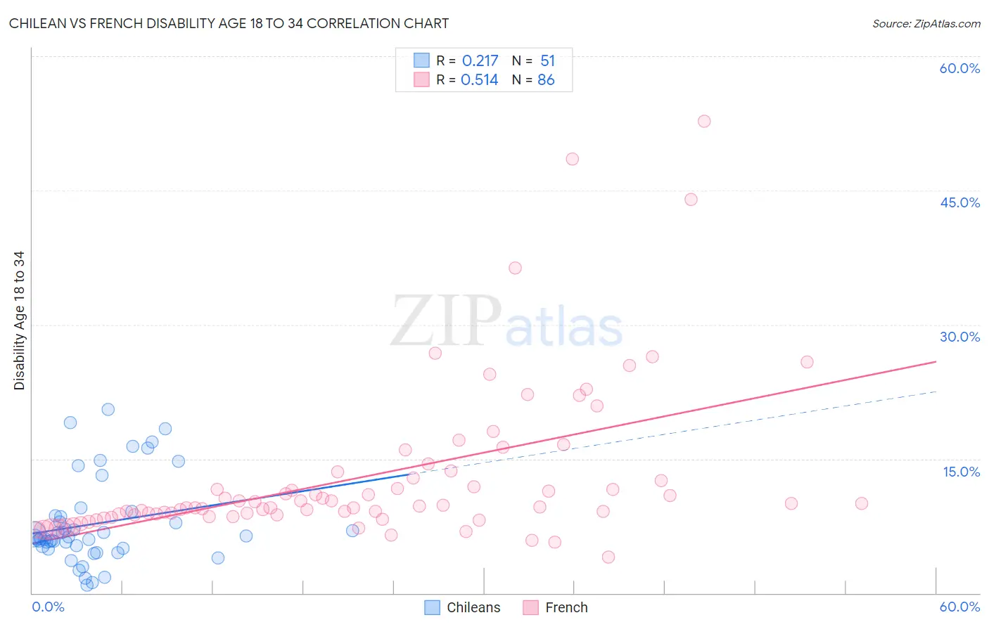 Chilean vs French Disability Age 18 to 34