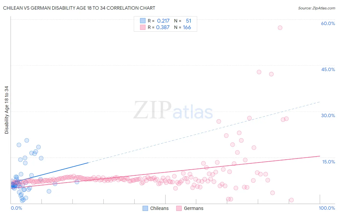 Chilean vs German Disability Age 18 to 34