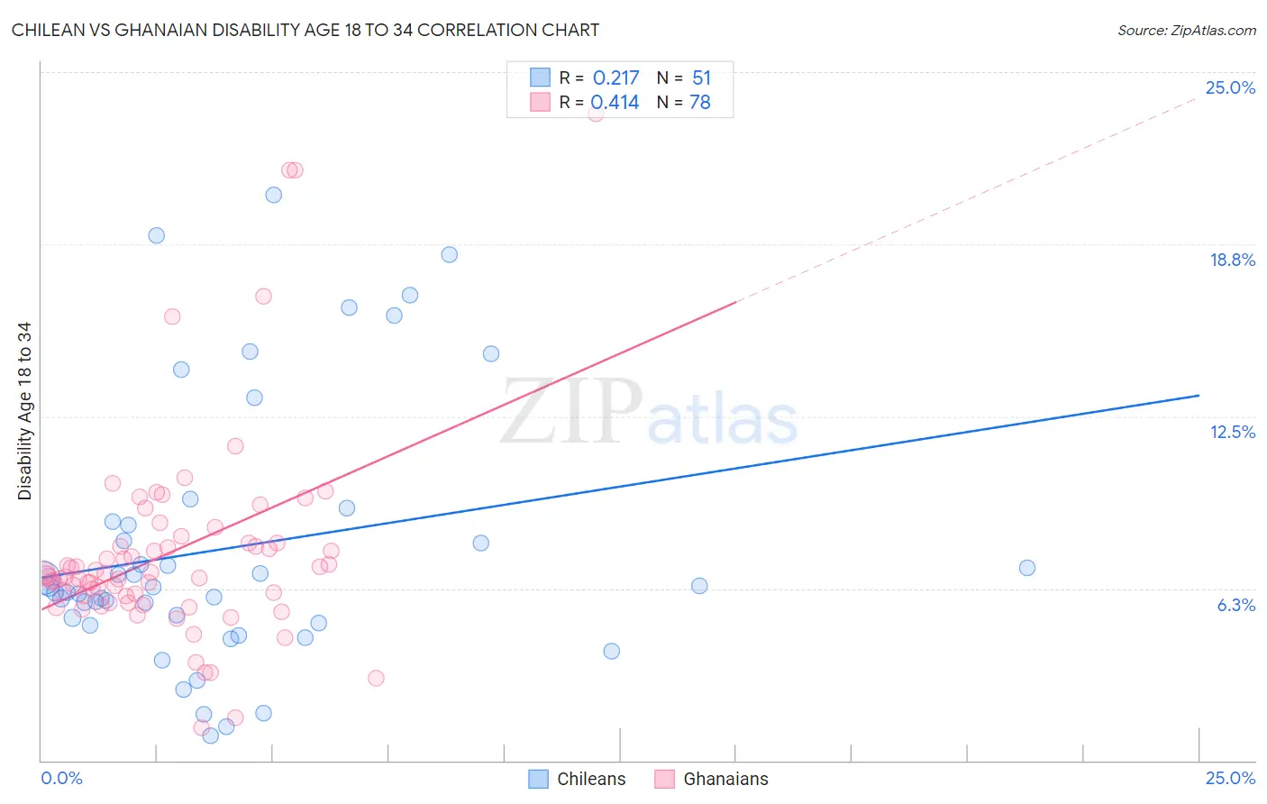 Chilean vs Ghanaian Disability Age 18 to 34