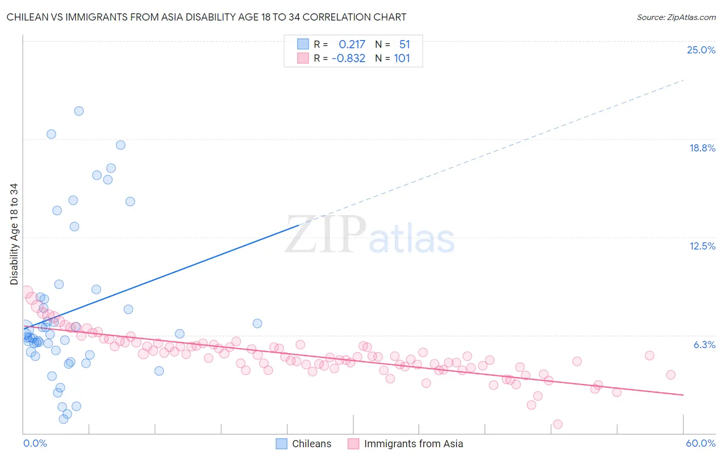 Chilean vs Immigrants from Asia Disability Age 18 to 34