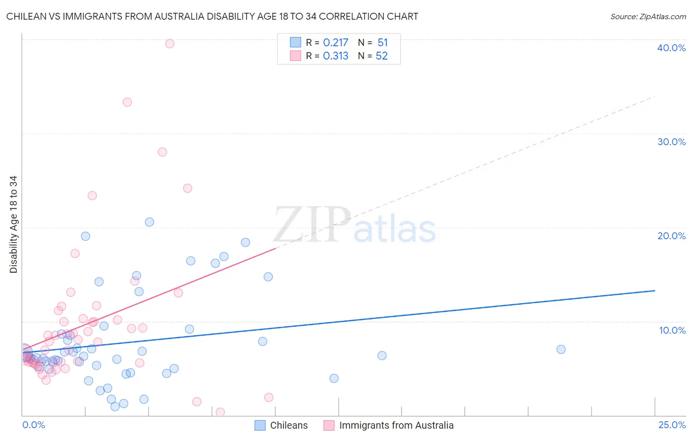 Chilean vs Immigrants from Australia Disability Age 18 to 34