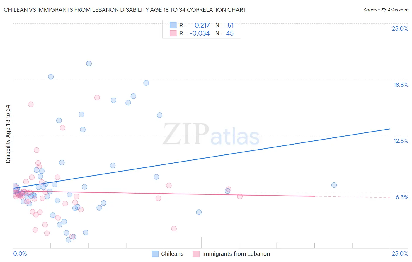 Chilean vs Immigrants from Lebanon Disability Age 18 to 34