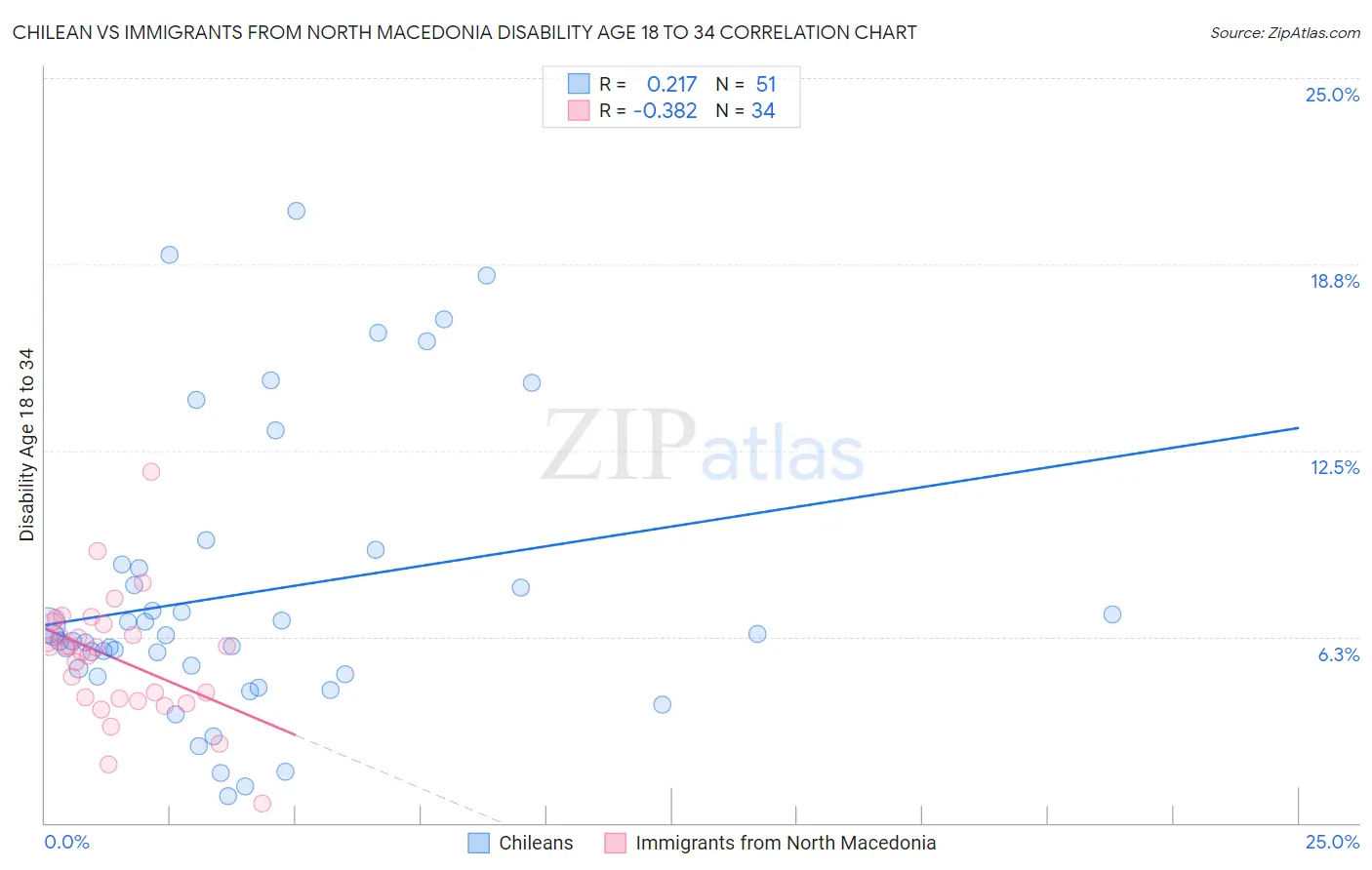 Chilean vs Immigrants from North Macedonia Disability Age 18 to 34
