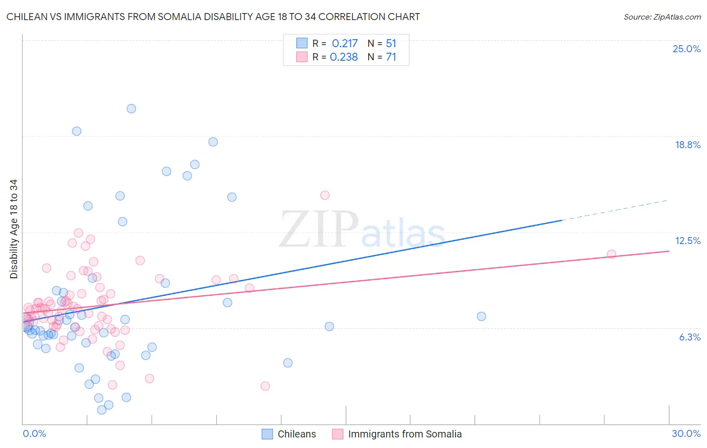 Chilean vs Immigrants from Somalia Disability Age 18 to 34