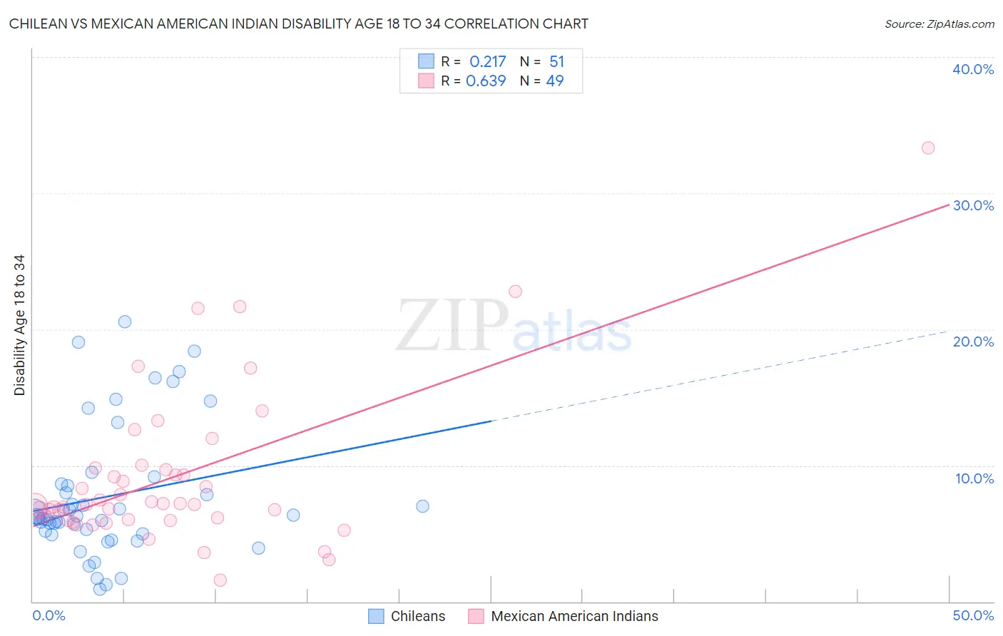 Chilean vs Mexican American Indian Disability Age 18 to 34