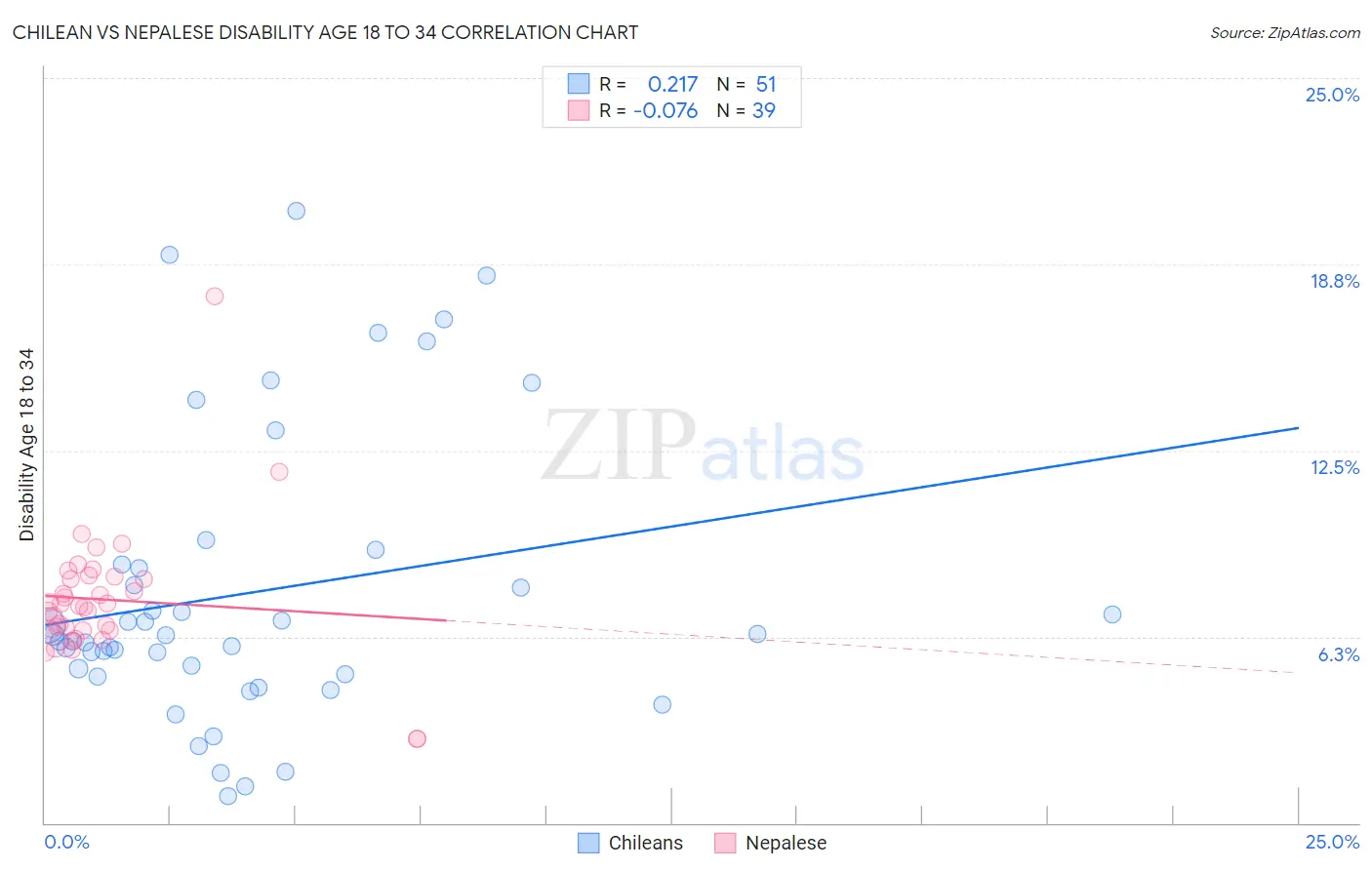 Chilean vs Nepalese Disability Age 18 to 34