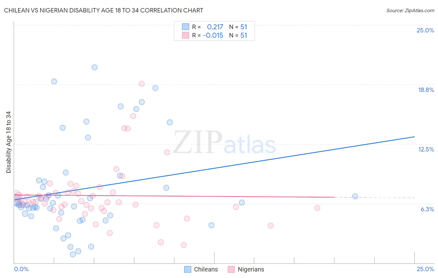 Chilean vs Nigerian Disability Age 18 to 34