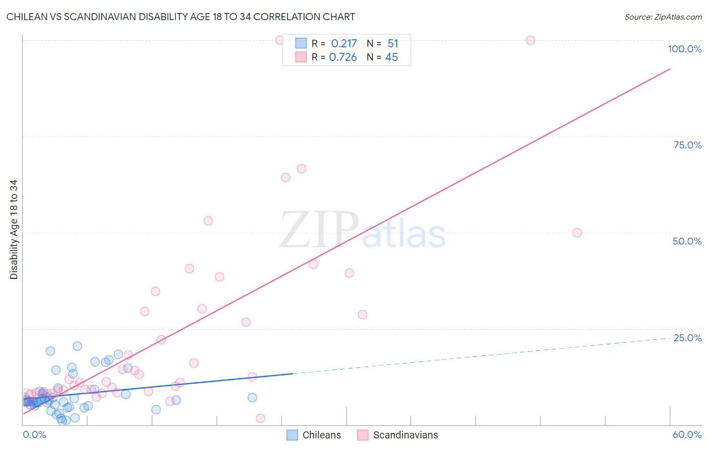 Chilean vs Scandinavian Disability Age 18 to 34