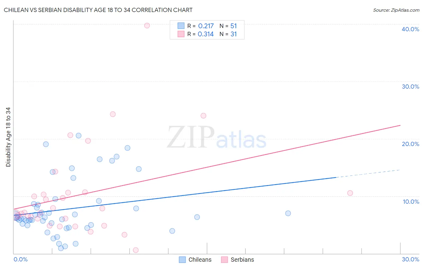 Chilean vs Serbian Disability Age 18 to 34