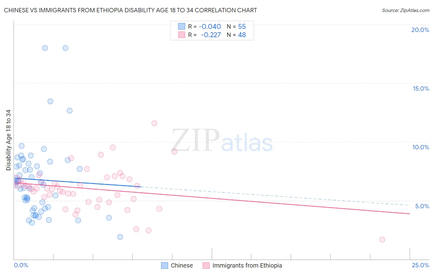 Chinese vs Immigrants from Ethiopia Disability Age 18 to 34