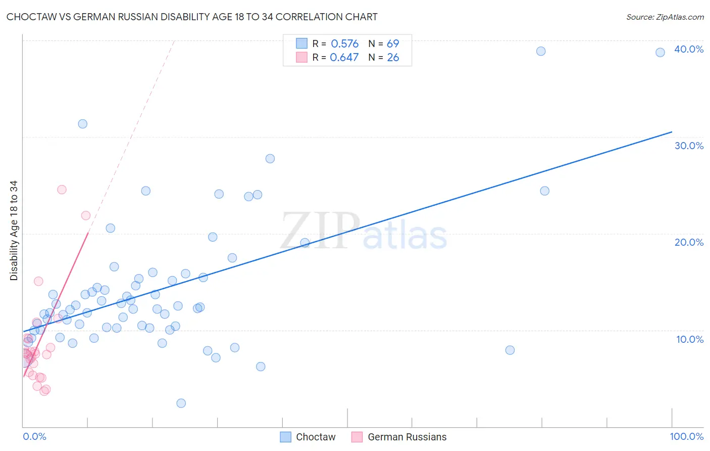 Choctaw vs German Russian Disability Age 18 to 34