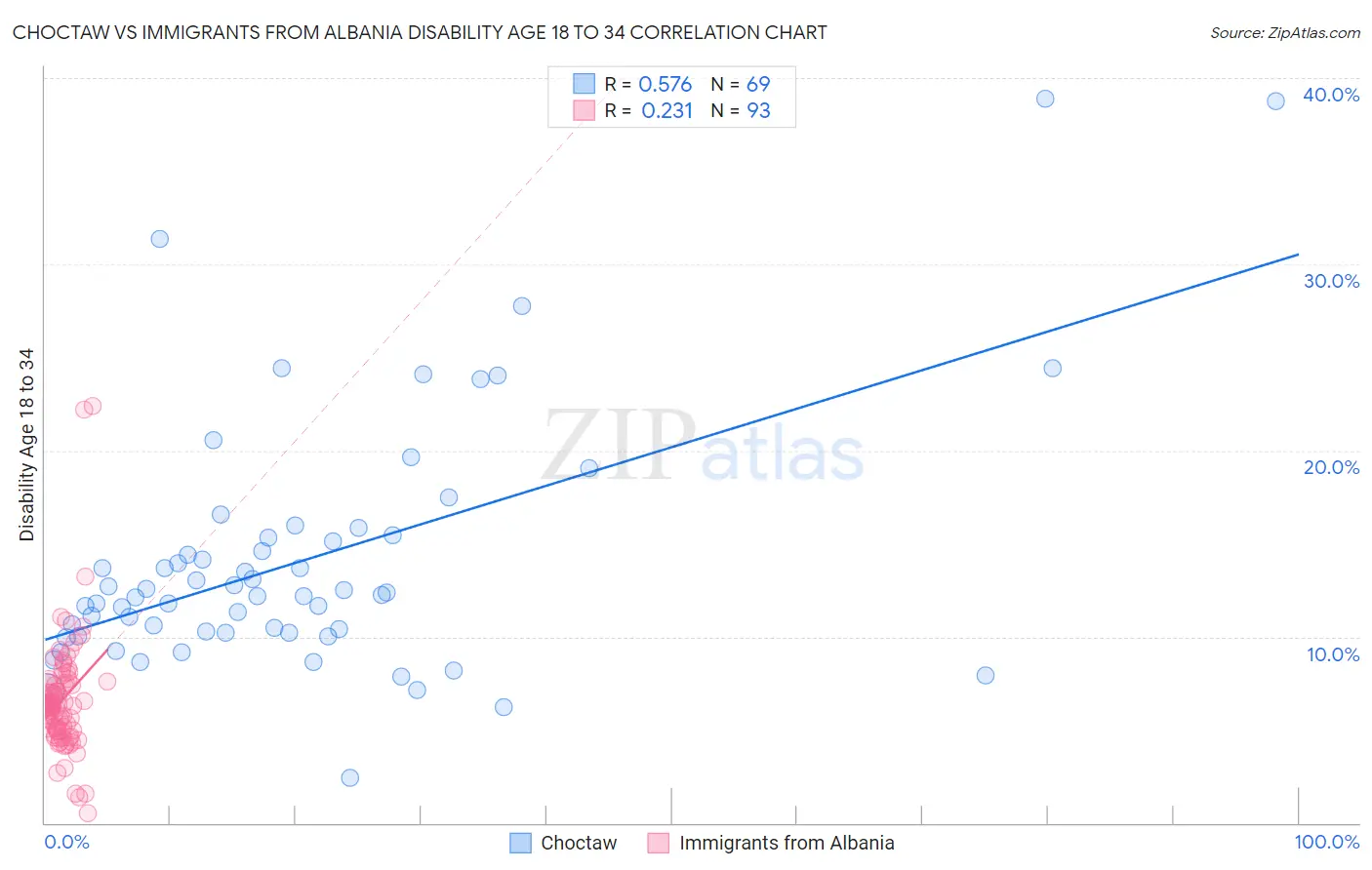 Choctaw vs Immigrants from Albania Disability Age 18 to 34