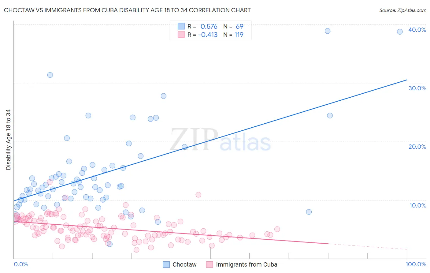 Choctaw vs Immigrants from Cuba Disability Age 18 to 34