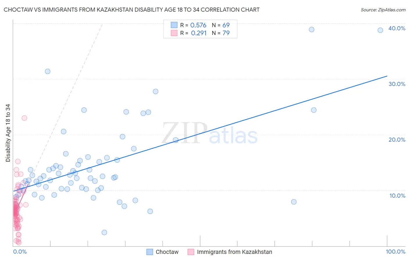 Choctaw vs Immigrants from Kazakhstan Disability Age 18 to 34