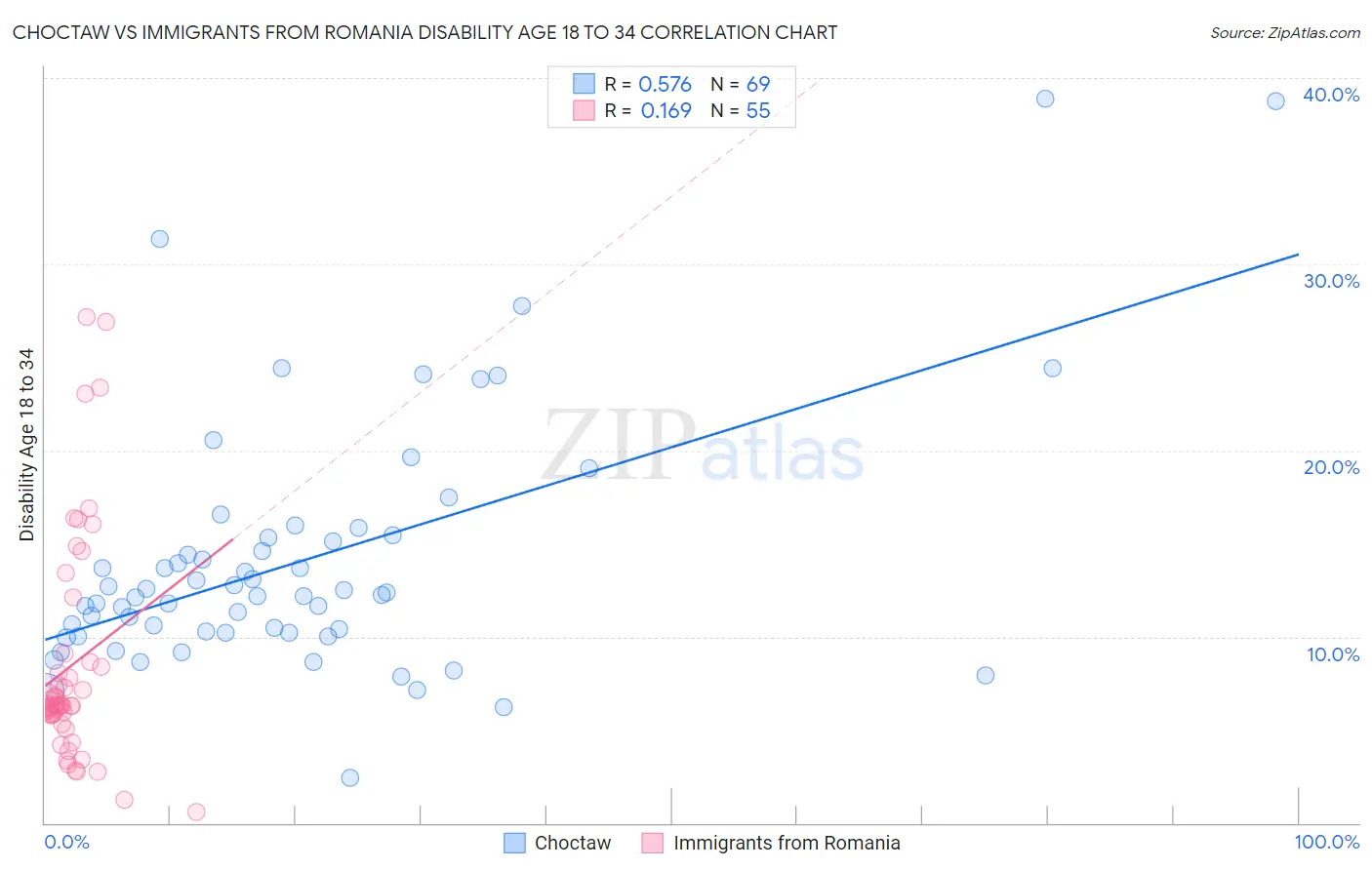 Choctaw vs Immigrants from Romania Disability Age 18 to 34