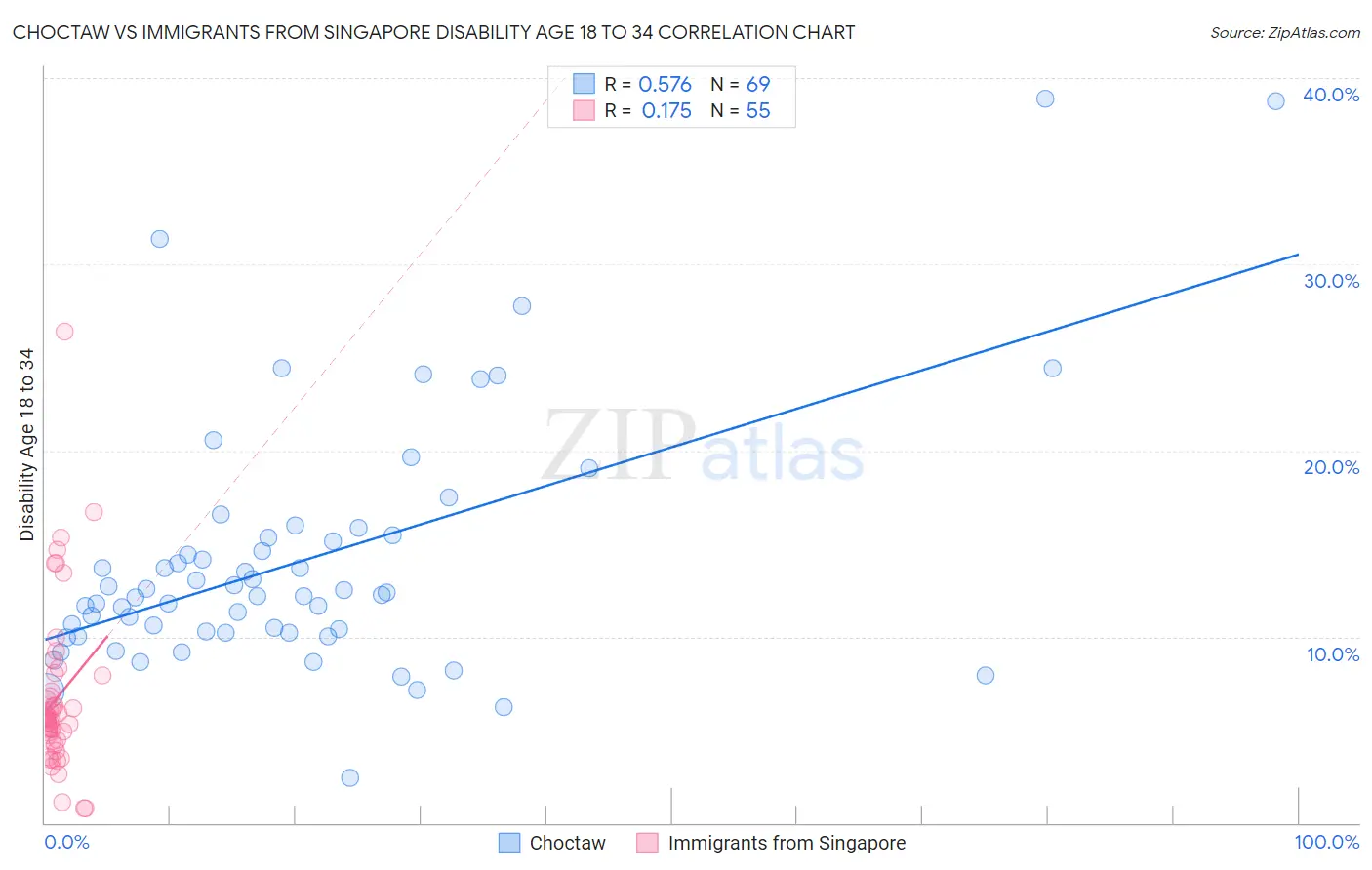 Choctaw vs Immigrants from Singapore Disability Age 18 to 34