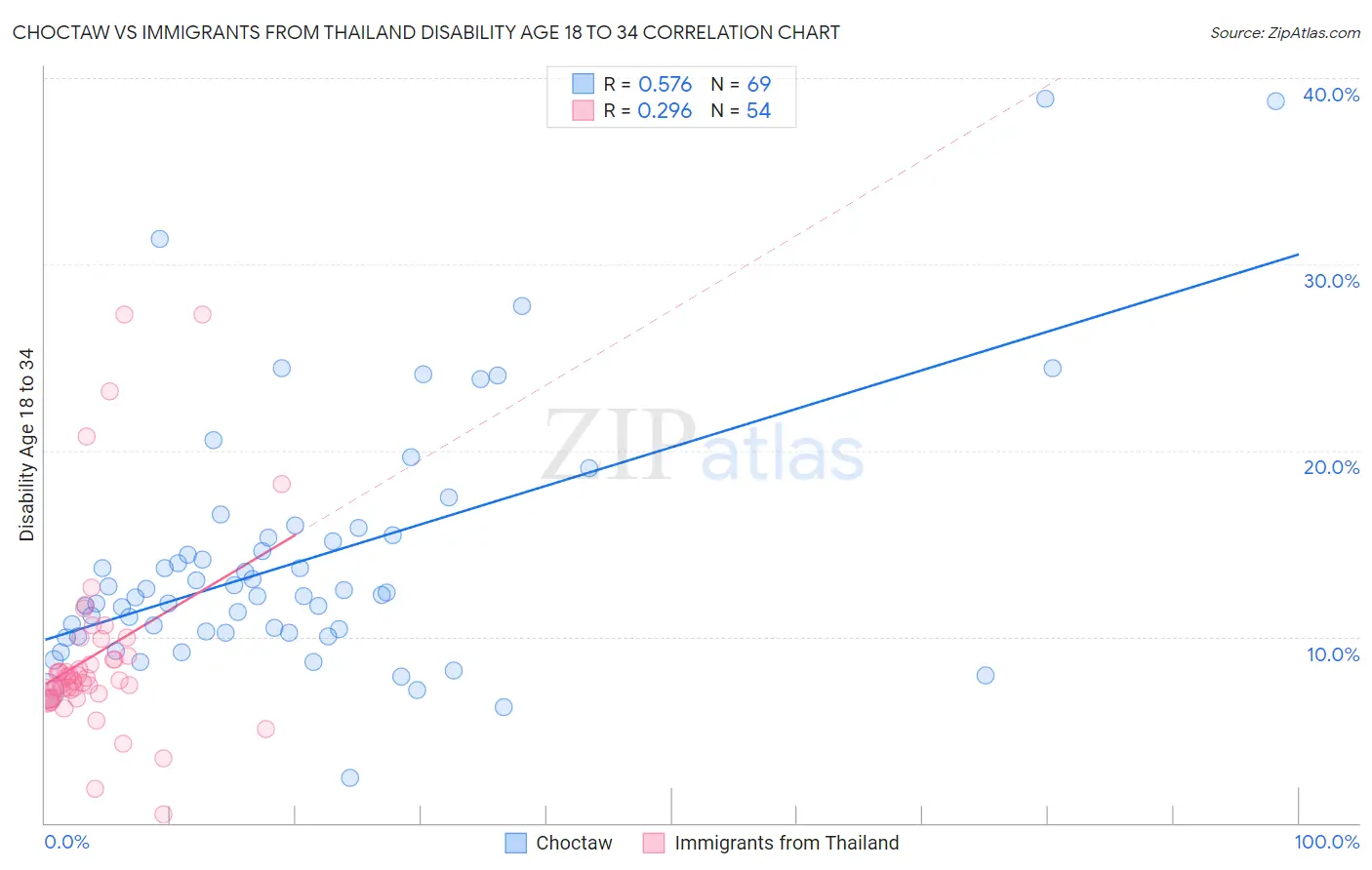 Choctaw vs Immigrants from Thailand Disability Age 18 to 34