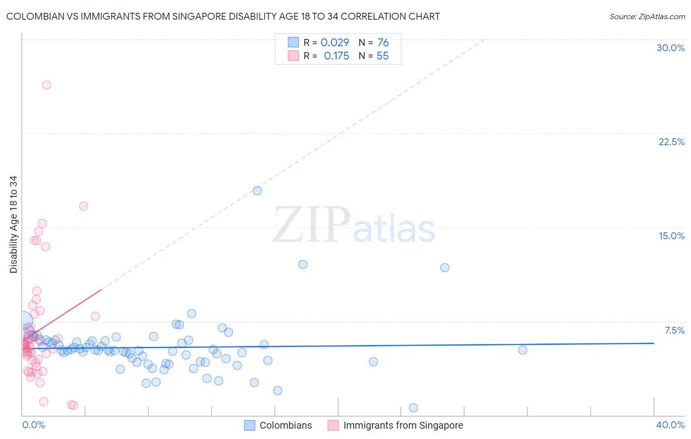 Colombian vs Immigrants from Singapore Disability Age 18 to 34