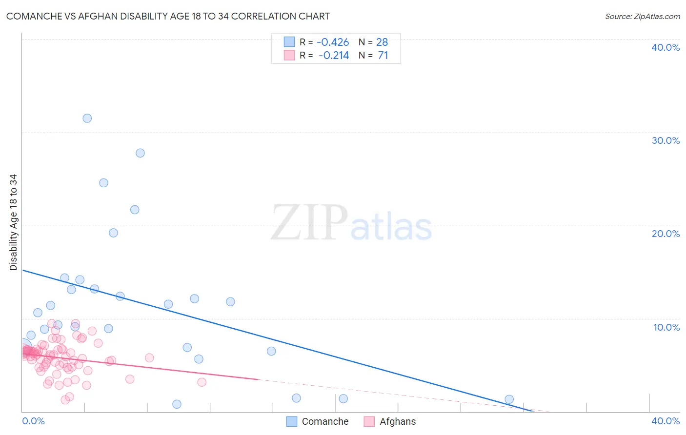 Comanche vs Afghan Disability Age 18 to 34