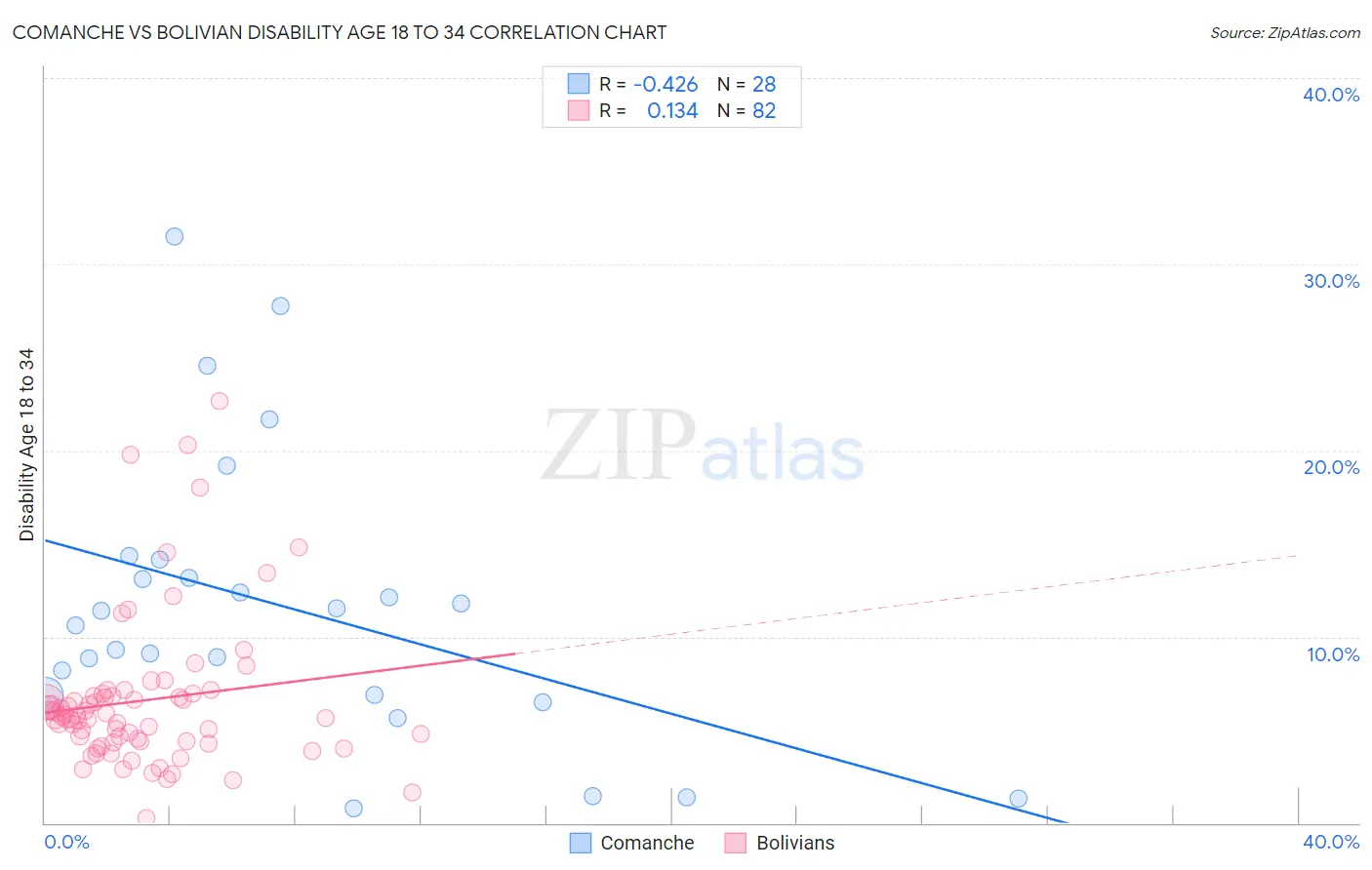 Comanche vs Bolivian Disability Age 18 to 34