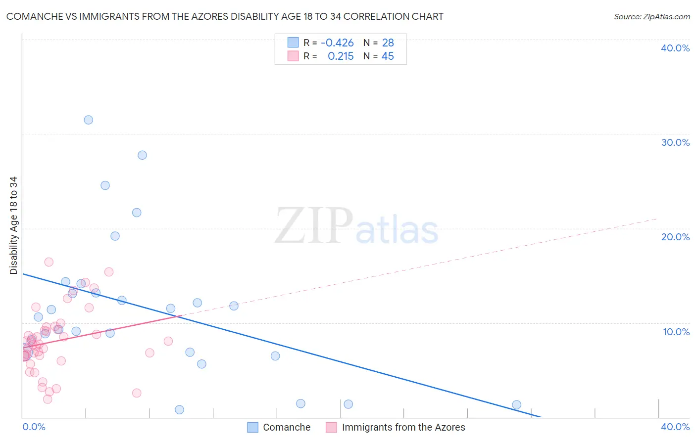 Comanche vs Immigrants from the Azores Disability Age 18 to 34