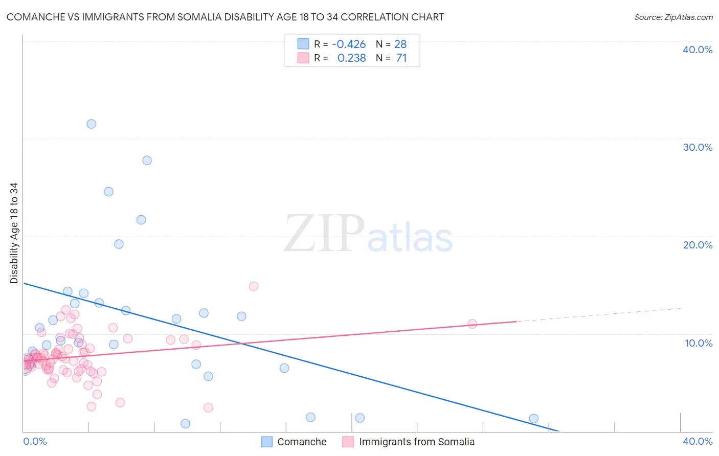 Comanche vs Immigrants from Somalia Disability Age 18 to 34