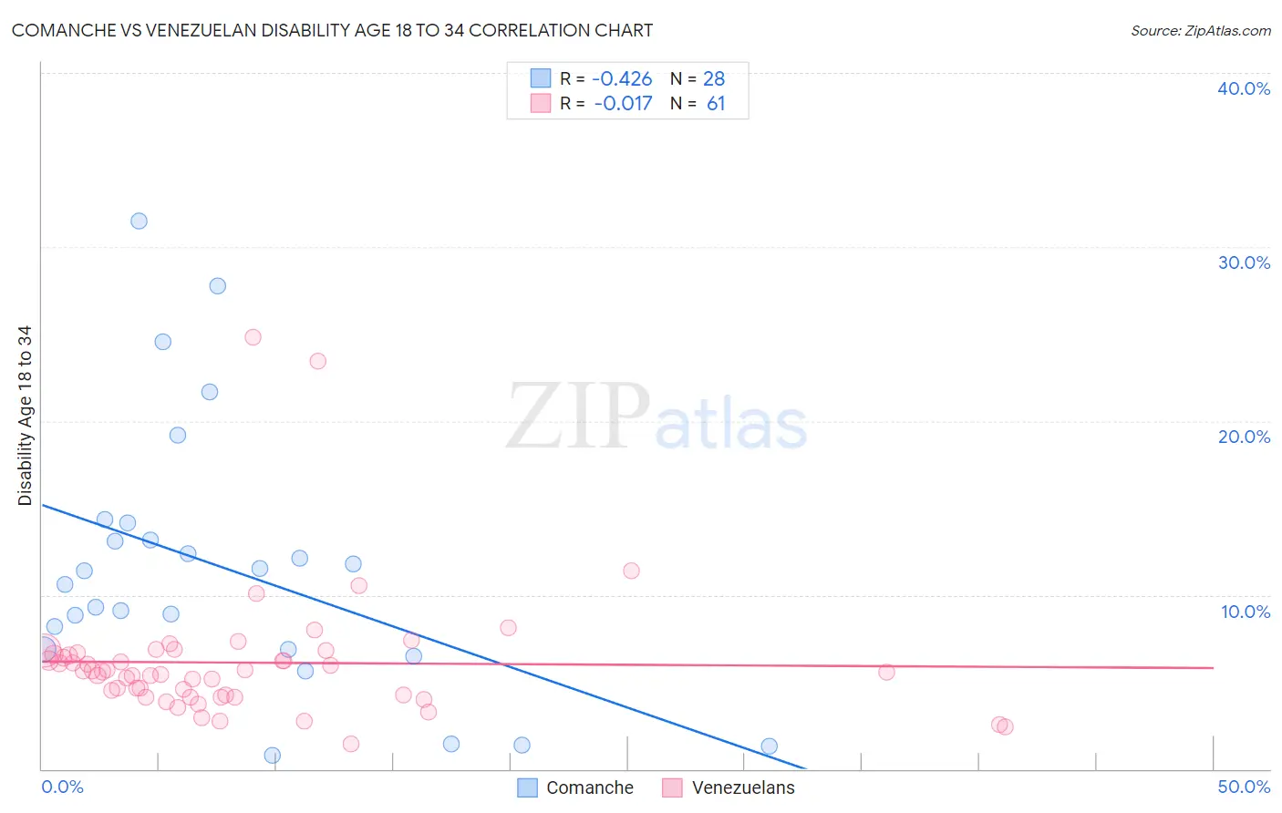 Comanche vs Venezuelan Disability Age 18 to 34