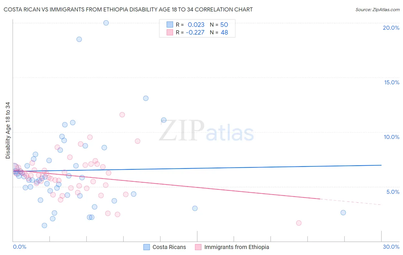 Costa Rican vs Immigrants from Ethiopia Disability Age 18 to 34