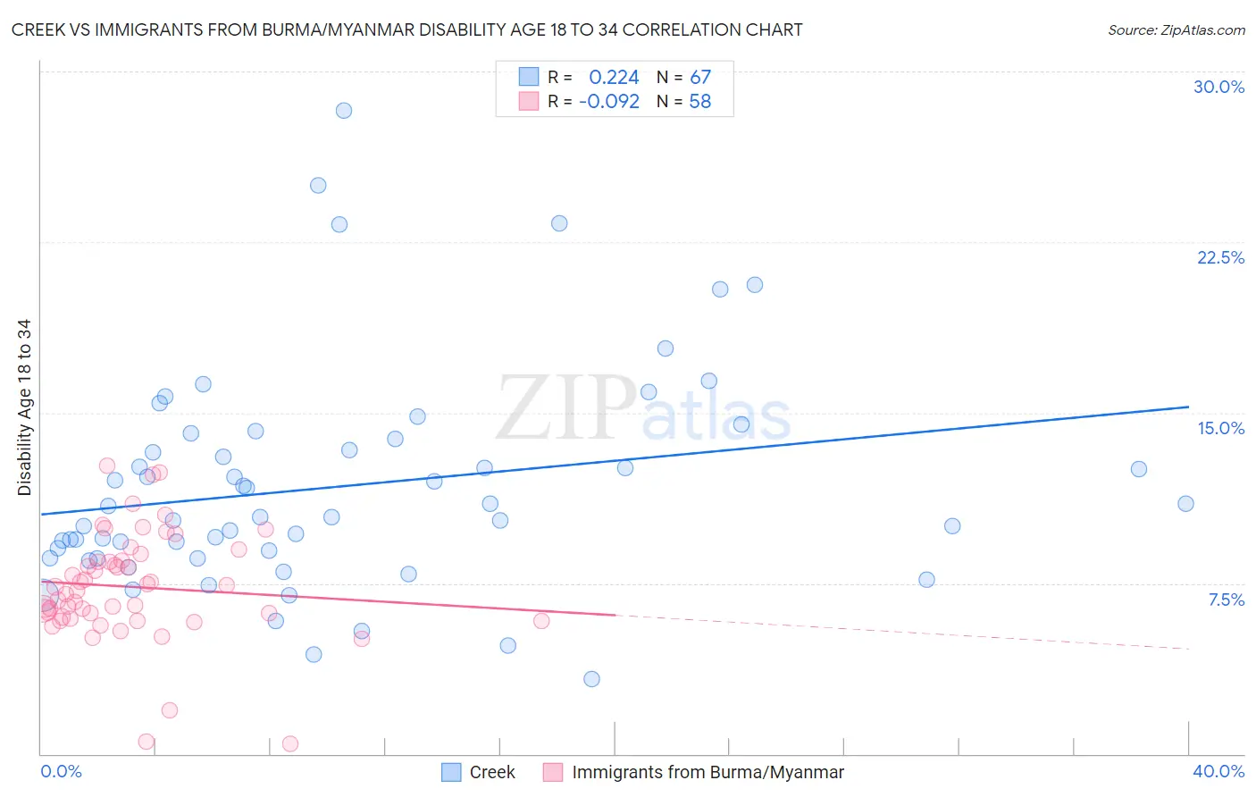 Creek vs Immigrants from Burma/Myanmar Disability Age 18 to 34