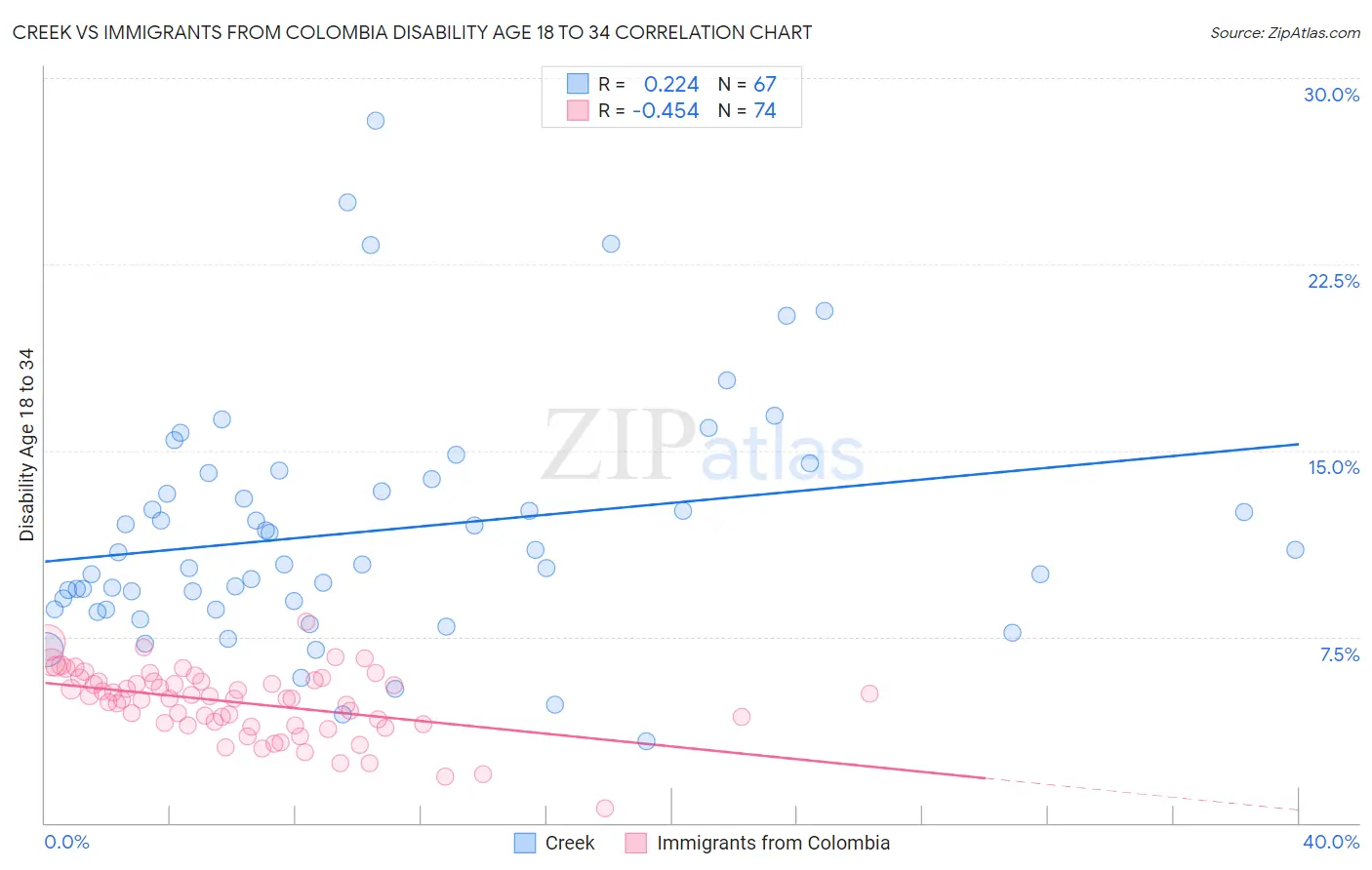 Creek vs Immigrants from Colombia Disability Age 18 to 34